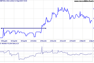 How Do You Pump And Dump Stocks? A Quick Review: