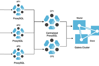 Setup Highly Available MySQL Cluster with ProxySQL