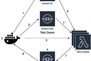 Handling Burst Scale-Out With “Function as a Service”