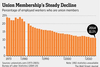 Why Has Union Membership Been Declining Over the Years?