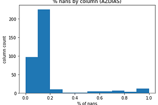 Customer Segmentation Report for Arvato Financial Solutions