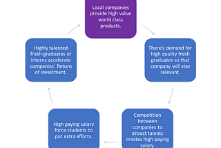 Industries in Malaysia are the key to create talented fresh graduates.