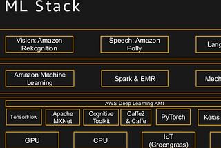 Steps to become an AWS Machine learning engineer?