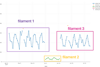 Time series broken into 3 smaller substructures of filamentary type.