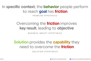 In specific context, the behavior people perform to reach goal has friction — a problem hypothesis. Overcoming the friction improves key result, leading to objective — a business impact hypothesis. Solution provides the capability they need to overcome the friction — a solution hypothesis.
