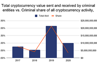 Money Laundering via Crypto a myth or reality