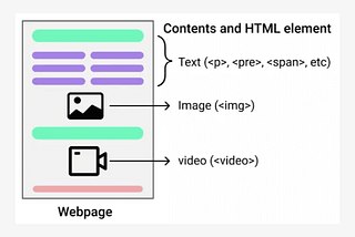 Web-development using HTML & CSS