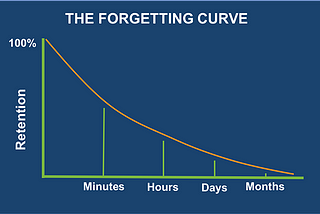 The Forgetting Curve