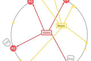 Scalable Web Cache Using Consistent Hashing