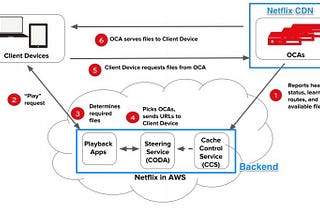 Under the hood of Netflix : A simpler understanding