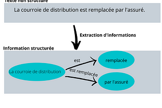 L’extraction automatique d’informations grâce aux techniques de NLP