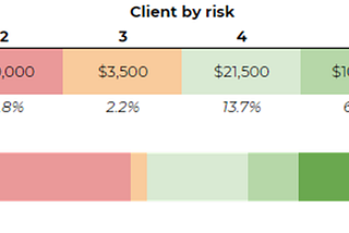 Predictive Churn Indicator