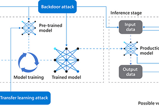 Various Threats/Attacks in Machine Learning and AI Model Development