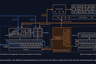 The Restaking Revolution: A Comparative Look at Eigenlayer and Babylon
