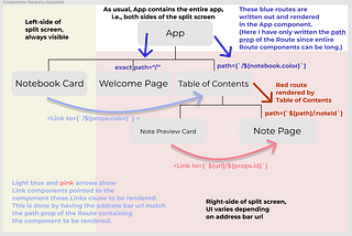 How to Create Nested Routes with React Router and Hooks — An In Depth Project Summary