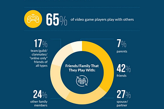 Chart of Statistics on Why We Play Games