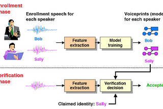 Speaker verification