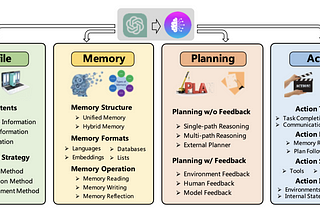 Understand the LLM Agent Orchestration