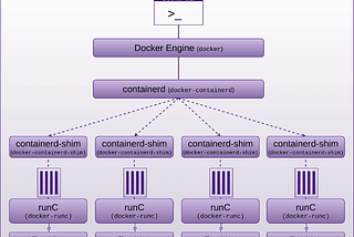 Docker Internals