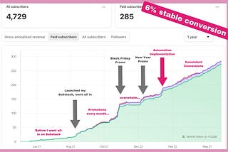 6% conversion rate on autopilot on substack