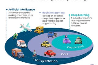 AI vs. Machine Learning vs. Deep Learning