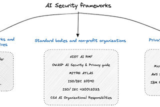 AI Security frameworks in-depth — Part 2