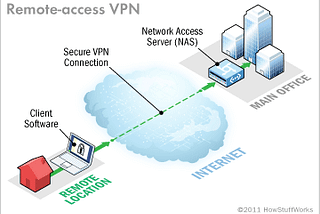 “VPN” — දැනගෙන භාවිතා කරමු