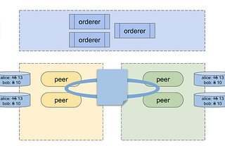 A Quick Overview of Hyperledger Fabric