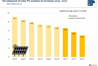 Lessons for India from Germany’s Clean Energy Policies