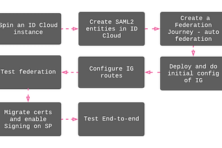 Switching to ForgeRock Identity Cloud without impacting your SAML2 federations