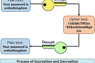 COMPARATIVE ANALYSIS OF AES, DES, RSA