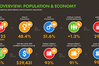 The Landscape of Digital Marketing in Malaysia and Stats — 2019