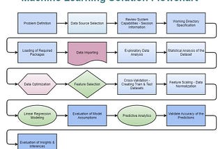 Comprehensive Machine Learning Solution