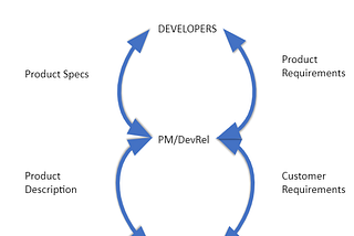 AI Development Communication Cycle Illustration