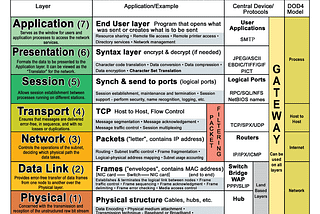 OSI model(Networking series 1)