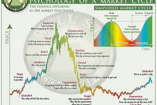 Bullish stage of the market cycle