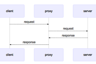 How to simulate API latency during development using Hoverfly