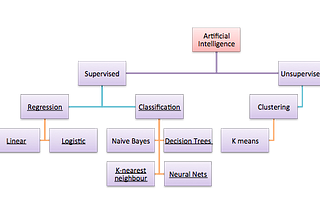 Demystify Artificial Intelligence