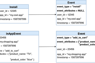 Applied Probability — Counting Large Set of Unstructured Events with Theta Sketches