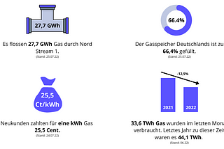 Gazprom senkt die Gaslieferung auf 20 Prozent — Wie abhängig ist Deutschland von russischem Gas?