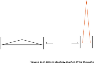 Travel Tech Essentialist #41: Constraints