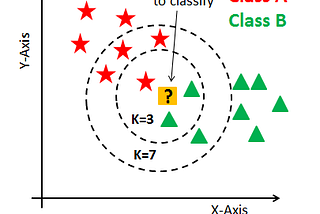 K-nearest Neighbor: The maths behind it, how it works and an example