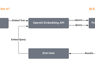 Internal Document Querying via OpenAI and Pinecone — An Introduction to the OP Stack