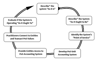 Introducing the Socio-Economic Sustainability Scientific Method