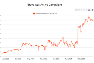 Brave Browser : Disrupting Digital Advertising (An Investment Memo)