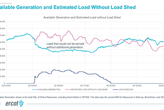 Independent Analysis of the Feb 2021 Texas Power Outage