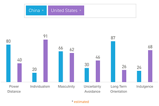 Reflection on Hofstede’s cultural dimension theory when designing for cross-cultural product