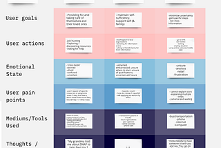 Iterative Prototyping: Scoping, Prioritizing, and Validating to meet Human Needs