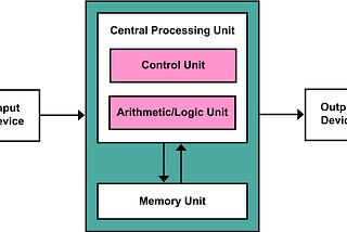 Blockchain as a coordinated global Von Neumann architecture