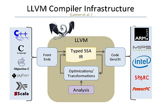 Build your first LLVM Obfuscator